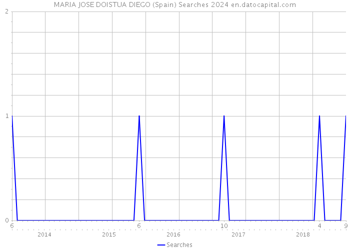 MARIA JOSE DOISTUA DIEGO (Spain) Searches 2024 