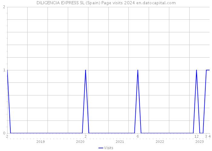 DILIGENCIA EXPRESS SL (Spain) Page visits 2024 