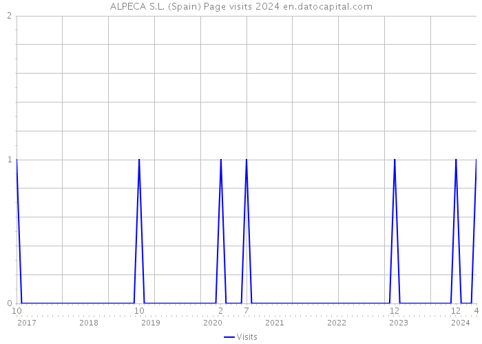 ALPECA S.L. (Spain) Page visits 2024 