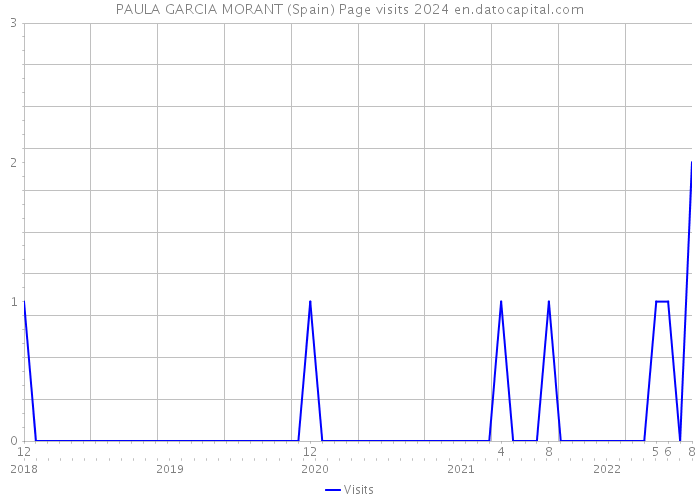 PAULA GARCIA MORANT (Spain) Page visits 2024 