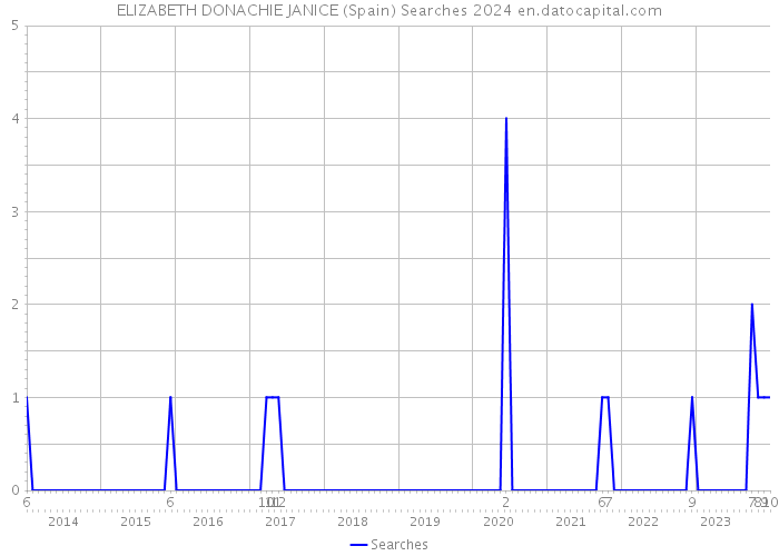 ELIZABETH DONACHIE JANICE (Spain) Searches 2024 