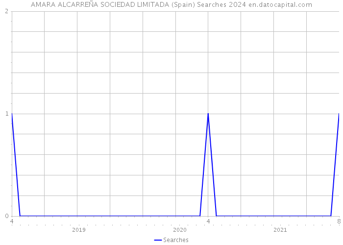AMARA ALCARREÑA SOCIEDAD LIMITADA (Spain) Searches 2024 