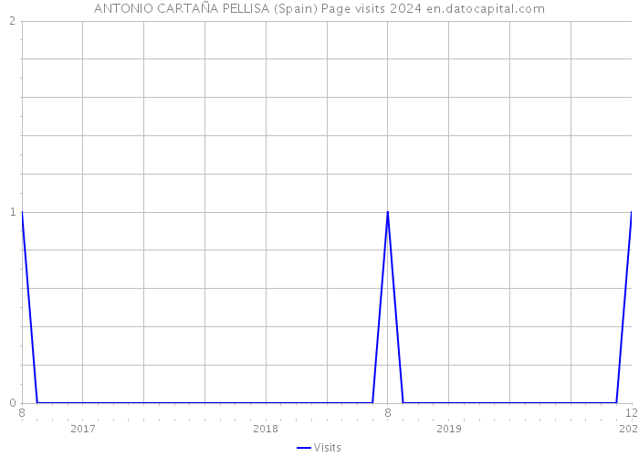 ANTONIO CARTAÑA PELLISA (Spain) Page visits 2024 