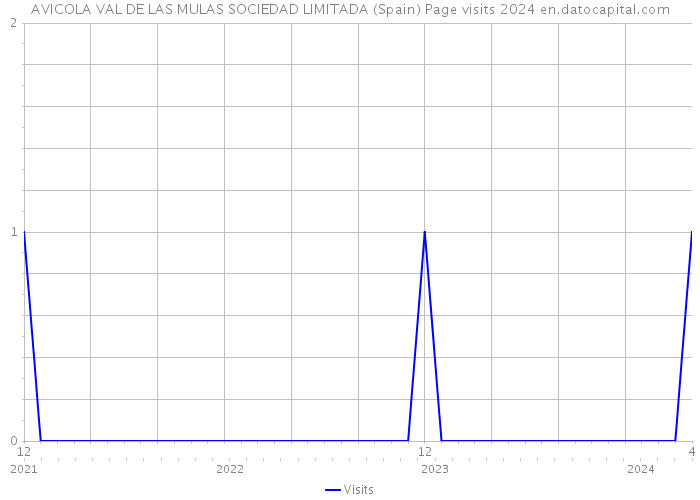 AVICOLA VAL DE LAS MULAS SOCIEDAD LIMITADA (Spain) Page visits 2024 