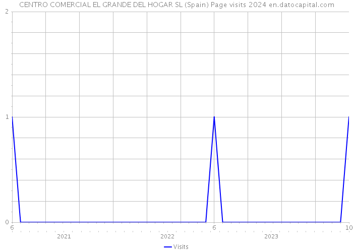 CENTRO COMERCIAL EL GRANDE DEL HOGAR SL (Spain) Page visits 2024 