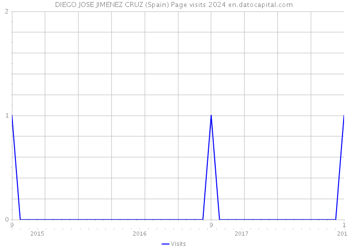 DIEGO JOSE JIMENEZ CRUZ (Spain) Page visits 2024 