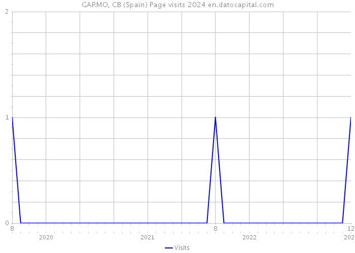 GARMO, CB (Spain) Page visits 2024 