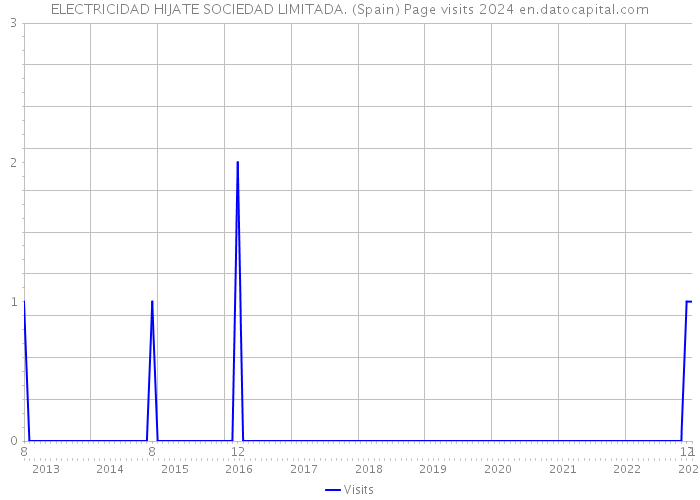 ELECTRICIDAD HIJATE SOCIEDAD LIMITADA. (Spain) Page visits 2024 