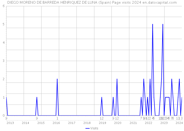 DIEGO MORENO DE BARREDA HENRIQUEZ DE LUNA (Spain) Page visits 2024 