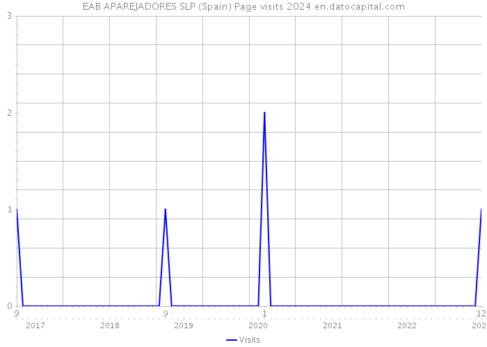 EAB APAREJADORES SLP (Spain) Page visits 2024 