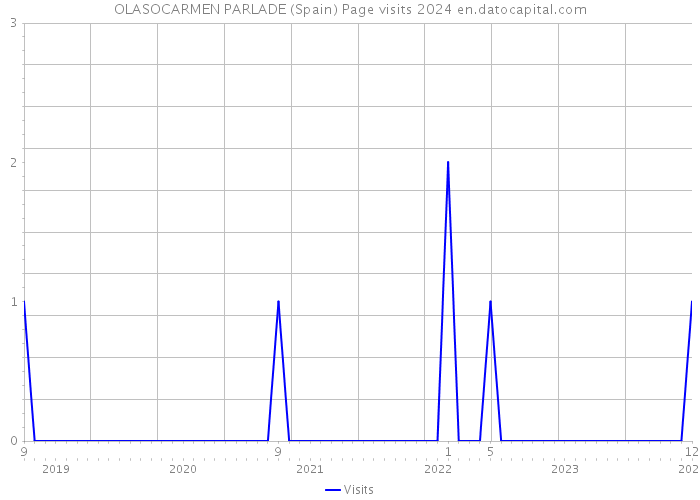 OLASOCARMEN PARLADE (Spain) Page visits 2024 
