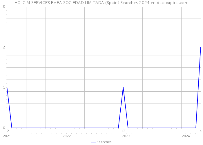 HOLCIM SERVICES EMEA SOCIEDAD LIMITADA (Spain) Searches 2024 