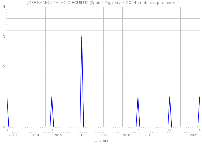 JOSE RAMON PALACIO EGUILUZ (Spain) Page visits 2024 