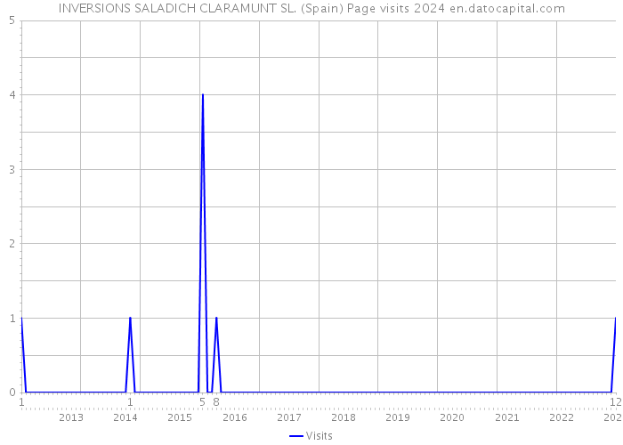 INVERSIONS SALADICH CLARAMUNT SL. (Spain) Page visits 2024 