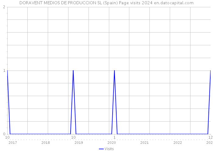 DORAVENT MEDIOS DE PRODUCCION SL (Spain) Page visits 2024 