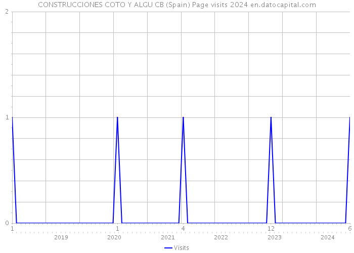 CONSTRUCCIONES COTO Y ALGU CB (Spain) Page visits 2024 