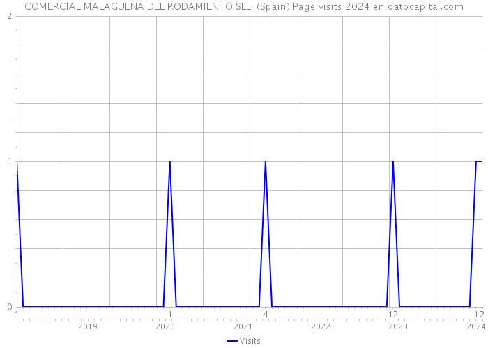 COMERCIAL MALAGUENA DEL RODAMIENTO SLL. (Spain) Page visits 2024 