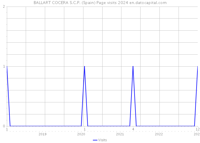 BALLART COCERA S.C.P. (Spain) Page visits 2024 