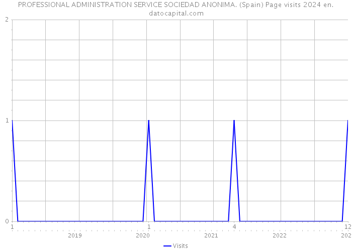 PROFESSIONAL ADMINISTRATION SERVICE SOCIEDAD ANONIMA. (Spain) Page visits 2024 
