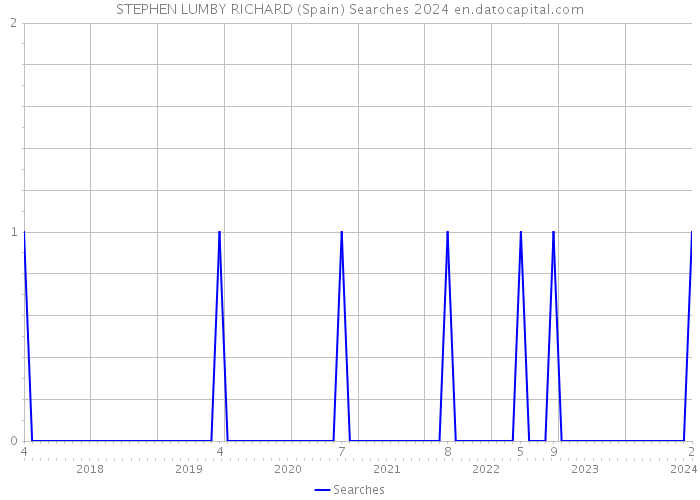 STEPHEN LUMBY RICHARD (Spain) Searches 2024 
