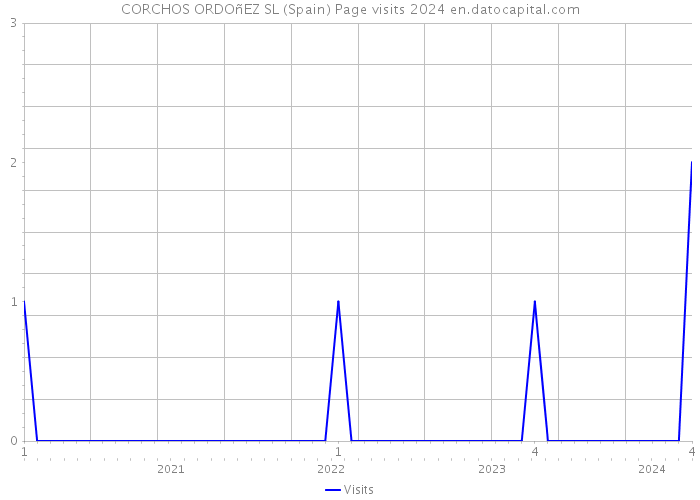 CORCHOS ORDOñEZ SL (Spain) Page visits 2024 