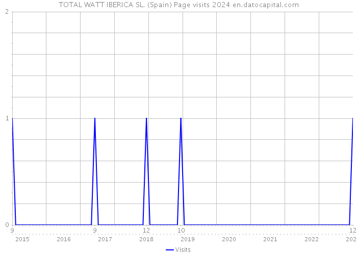TOTAL WATT IBERICA SL. (Spain) Page visits 2024 
