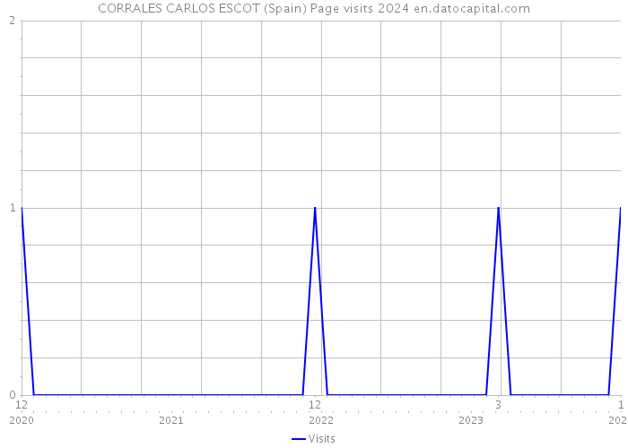 CORRALES CARLOS ESCOT (Spain) Page visits 2024 