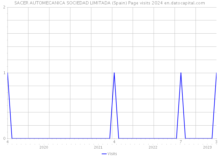 SACER AUTOMECANICA SOCIEDAD LIMITADA (Spain) Page visits 2024 