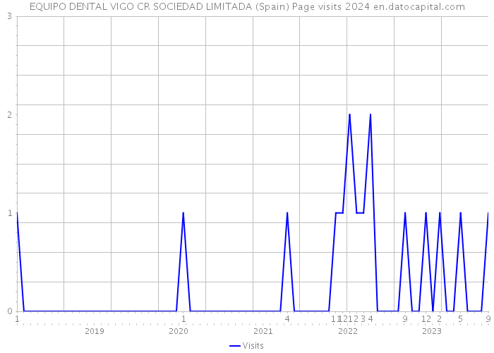 EQUIPO DENTAL VIGO CR SOCIEDAD LIMITADA (Spain) Page visits 2024 