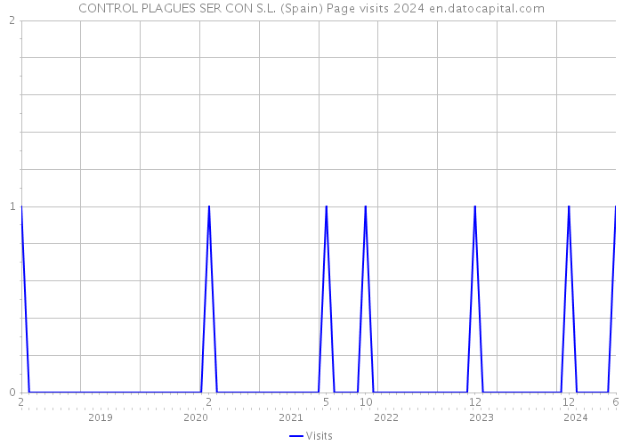 CONTROL PLAGUES SER CON S.L. (Spain) Page visits 2024 