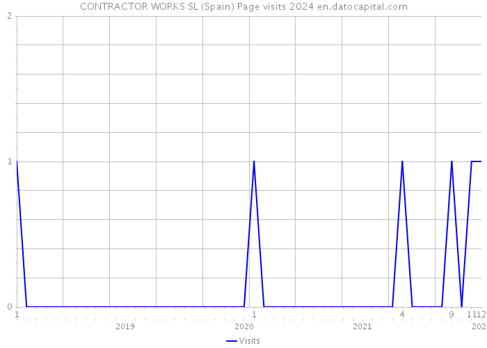 CONTRACTOR WORKS SL (Spain) Page visits 2024 