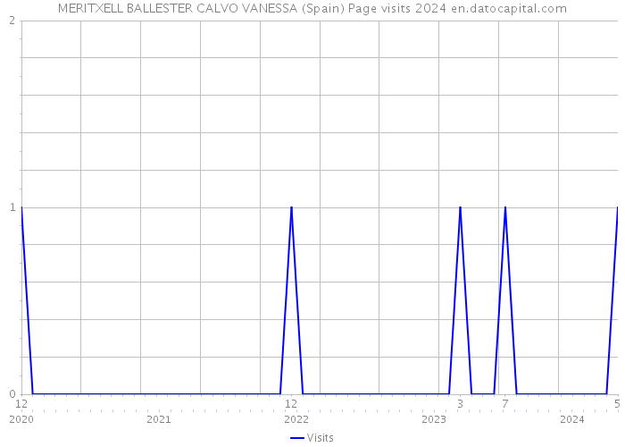 MERITXELL BALLESTER CALVO VANESSA (Spain) Page visits 2024 