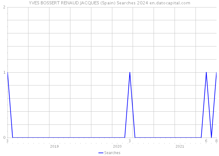 YVES BOSSERT RENAUD JACQUES (Spain) Searches 2024 