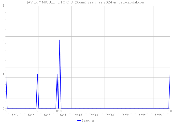JAVIER Y MIGUEL FEITO C. B. (Spain) Searches 2024 