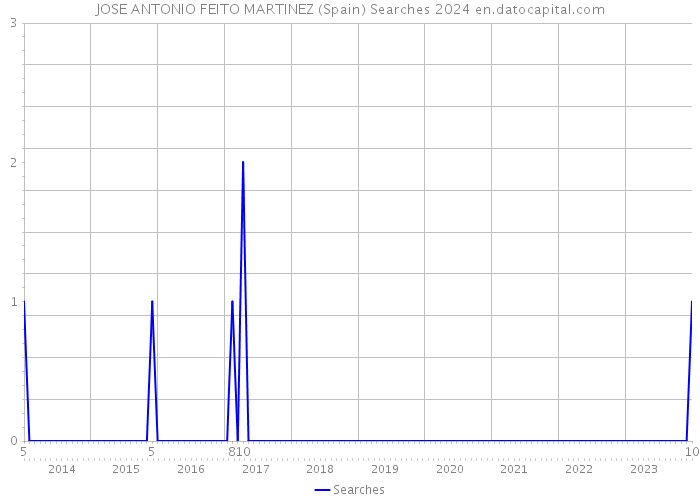 JOSE ANTONIO FEITO MARTINEZ (Spain) Searches 2024 