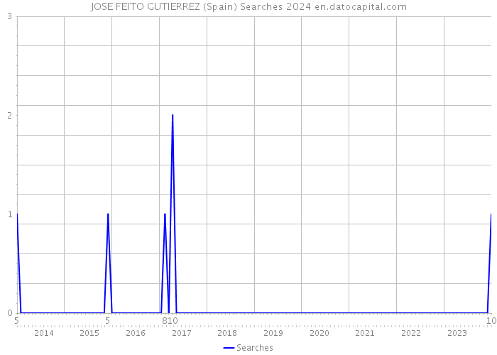 JOSE FEITO GUTIERREZ (Spain) Searches 2024 