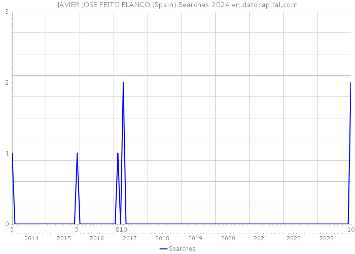 JAVIER JOSE FEITO BLANCO (Spain) Searches 2024 