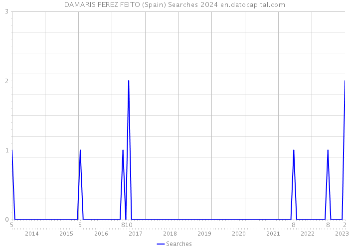 DAMARIS PEREZ FEITO (Spain) Searches 2024 