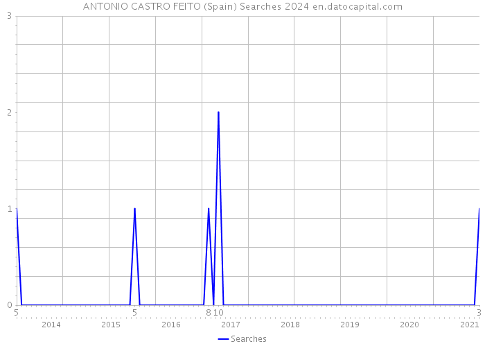 ANTONIO CASTRO FEITO (Spain) Searches 2024 