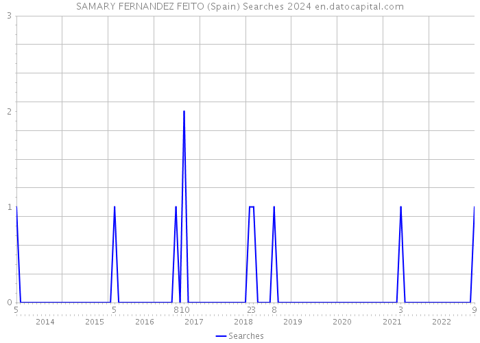 SAMARY FERNANDEZ FEITO (Spain) Searches 2024 