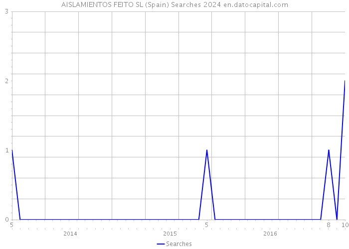 AISLAMIENTOS FEITO SL (Spain) Searches 2024 