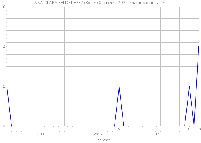 ANA CLARA FEITO PEREZ (Spain) Searches 2024 