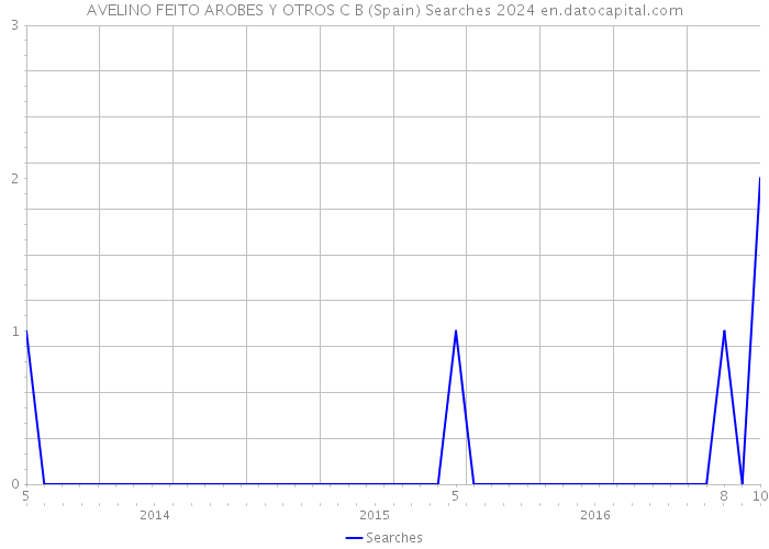 AVELINO FEITO AROBES Y OTROS C B (Spain) Searches 2024 