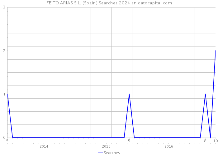 FEITO ARIAS S.L. (Spain) Searches 2024 