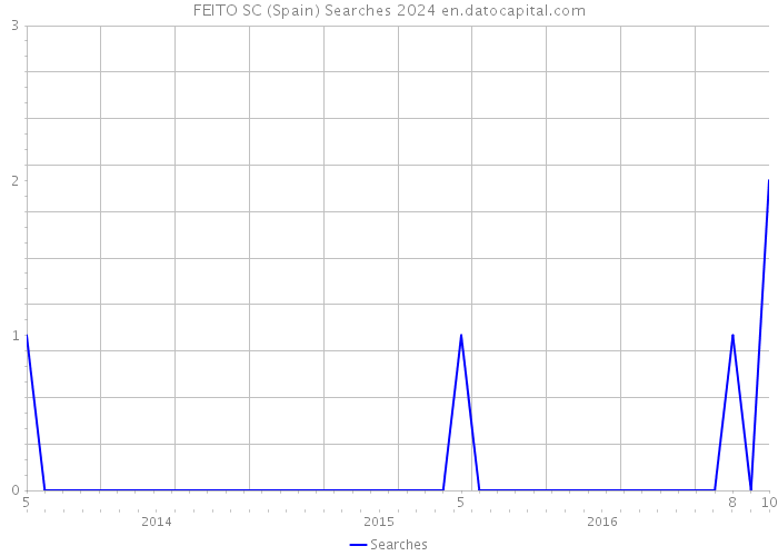 FEITO SC (Spain) Searches 2024 