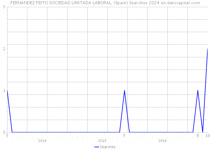 FERNANDEZ FEITO SOCIEDAD LIMITADA LABORAL. (Spain) Searches 2024 