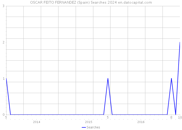 OSCAR FEITO FERNANDEZ (Spain) Searches 2024 