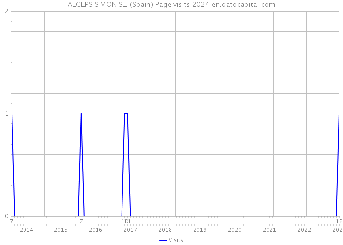 ALGEPS SIMON SL. (Spain) Page visits 2024 