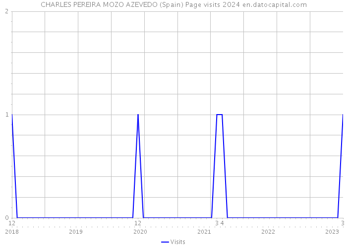 CHARLES PEREIRA MOZO AZEVEDO (Spain) Page visits 2024 
