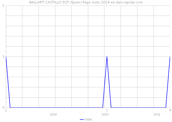 BALLART CASTILLO SCP (Spain) Page visits 2024 